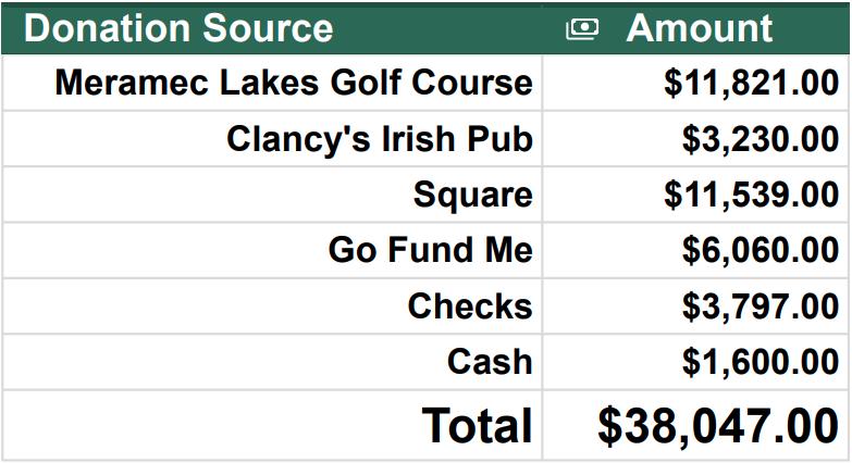 donations total